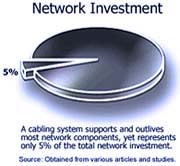 Network Investment