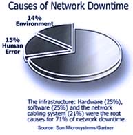 Causes of Network Downtime